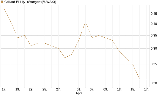 Call auf Eli Lilly [J.P. Morgan Structured Products B.V.] Chart