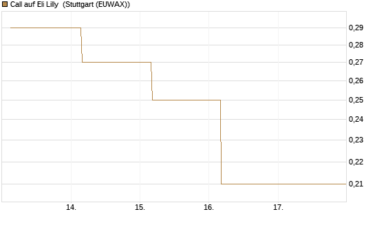Call auf Eli Lilly [J.P. Morgan Structured Products B.V.] Chart