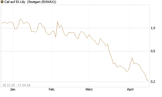 Call auf Eli Lilly [J.P. Morgan Structured Products B.V.] Chart