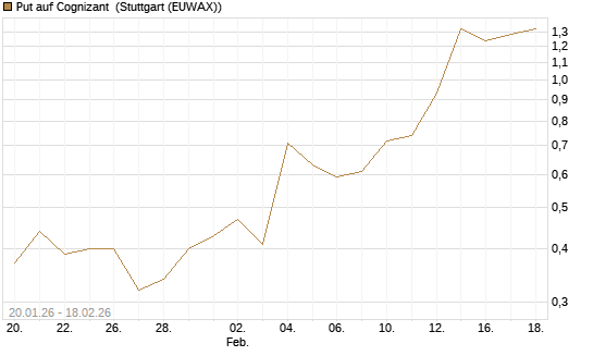Put auf Cognizant [J.P. Morgan Structured Products B.V.] Chart