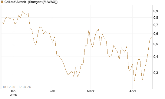 Call auf Airbnb [J.P. Morgan Structured Products B.V.] Chart