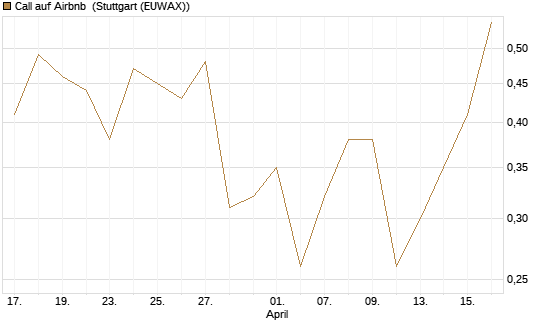 Call auf Airbnb [J.P. Morgan Structured Products B.V.] Chart