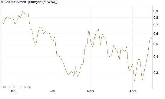 Call auf Airbnb [J.P. Morgan Structured Products B.V.] Chart