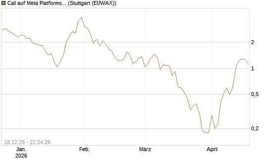 Call auf Meta Platforms [J.P. Morgan Structured Products B.V.] Chart
