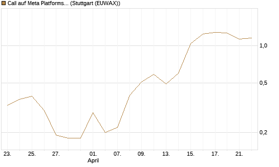 Call auf Meta Platforms [J.P. Morgan Structured Products B.V.] Chart