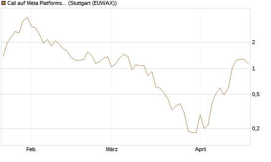 Call auf Meta Platforms [J.P. Morgan Structured Products B.V.] Chart