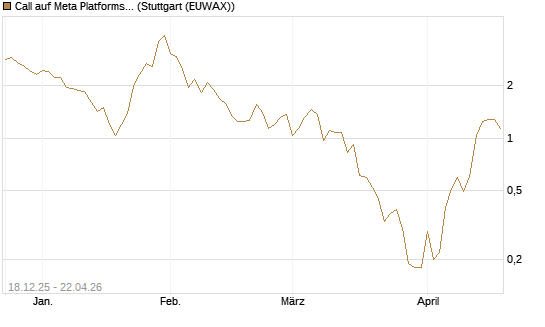 Call auf Meta Platforms [J.P. Morgan Structured Products B.V.] Chart