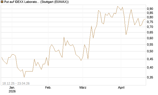 Put auf IDEXX Laboratories [J.P. Morgan Structured Products B.V.] Chart