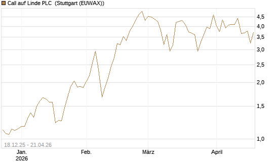 Call auf Linde PLC [J.P. Morgan Structured Products B.V.] Chart