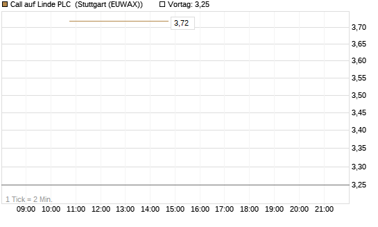 Call auf Linde PLC [J.P. Morgan Structured Products B.V.] Chart