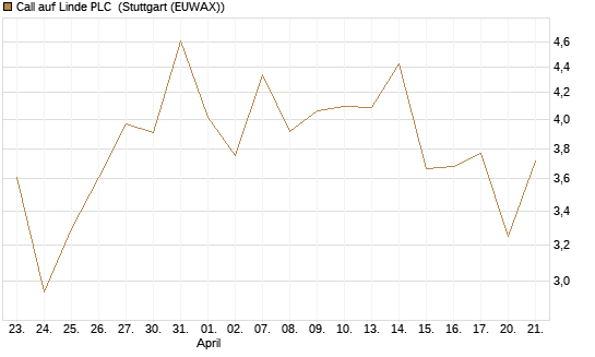 Call auf Linde PLC [J.P. Morgan Structured Products B.V.] Chart