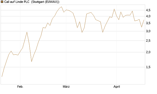 Call auf Linde PLC [J.P. Morgan Structured Products B.V.] Chart