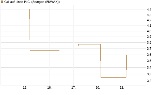 Call auf Linde PLC [J.P. Morgan Structured Products B.V.] Chart
