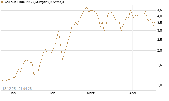 Call auf Linde PLC [J.P. Morgan Structured Products B.V.] Chart