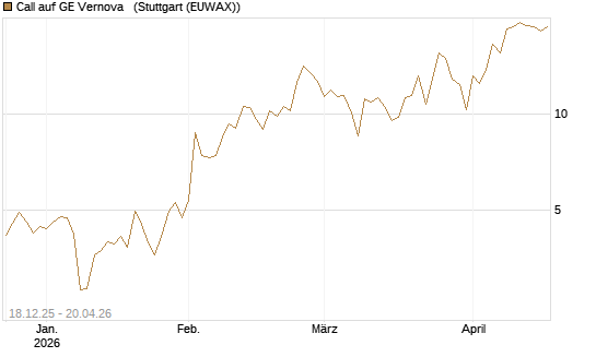 Call auf GE Vernova  [J.P. Morgan Structured Products B.V.] Chart