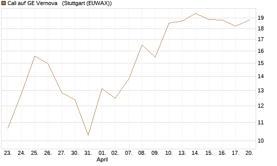 Call auf GE Vernova  [J.P. Morgan Structured Products B.V.] Chart