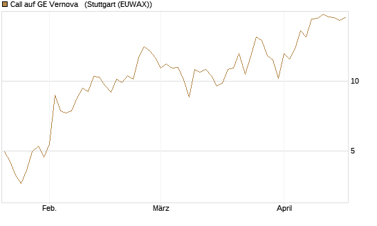 Call auf GE Vernova  [J.P. Morgan Structured Products B.V.] Chart