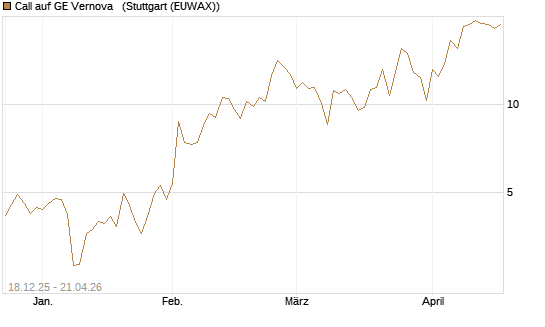 Call auf GE Vernova  [J.P. Morgan Structured Products B.V.] Chart