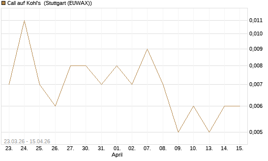 Call auf Kohl's [J.P. Morgan Structured Products B.V.] Chart