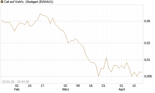 Call auf Kohl's [J.P. Morgan Structured Products B.V.] Chart