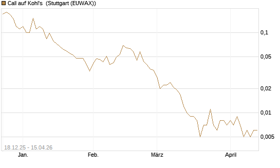 Call auf Kohl's [J.P. Morgan Structured Products B.V.] Chart