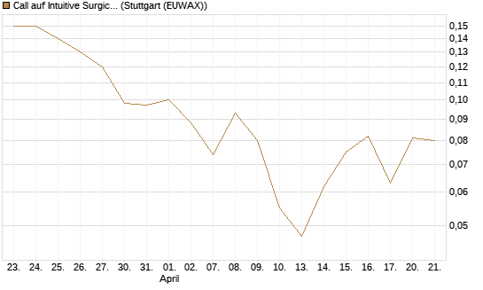 Call auf Intuitive Surgical [J.P. Morgan Structured Products B.V.] Chart