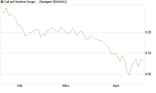 Call auf Intuitive Surgical [J.P. Morgan Structured Products B.V.] Chart