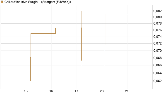 Call auf Intuitive Surgical [J.P. Morgan Structured Products B.V.] Chart
