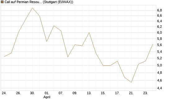 Call auf Permian Resources [J.P. Morgan Structured Products B.V.] Chart