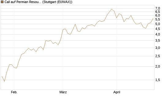 Call auf Permian Resources [J.P. Morgan Structured Products B.V.] Chart