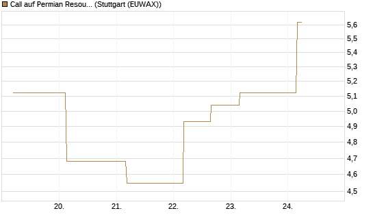 Call auf Permian Resources [J.P. Morgan Structured Products B.V.] Chart