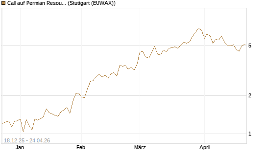 Call auf Permian Resources [J.P. Morgan Structured Products B.V.] Chart