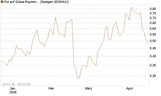 Put auf Global Payments [J.P. Morgan Structured Products B.V.] Chart