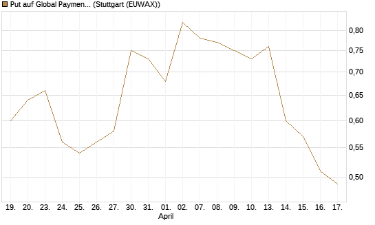 Put auf Global Payments [J.P. Morgan Structured Products B.V.] Chart
