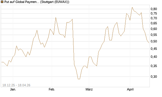 Put auf Global Payments [J.P. Morgan Structured Products B.V.] Chart
