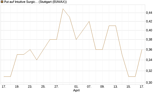 Put auf Intuitive Surgical [J.P. Morgan Structured Products B.V.] Chart