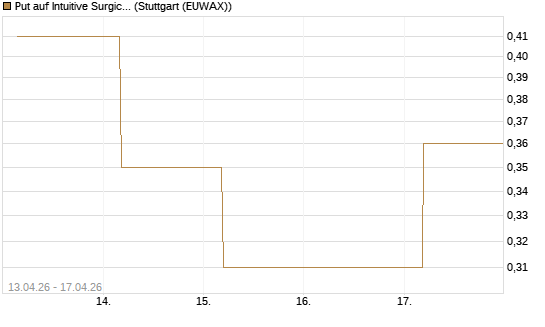 Put auf Intuitive Surgical [J.P. Morgan Structured Products B.V.] Chart