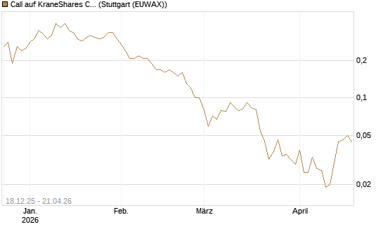 Call auf KraneShares CSI China Internet ETF [J.P. Morgan Structured Products B.V.] Chart