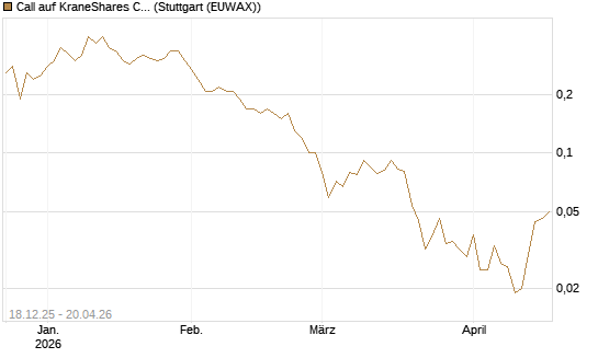 Call auf KraneShares CSI China Internet ETF [J.P. Morgan Structured Products B.V.] Chart