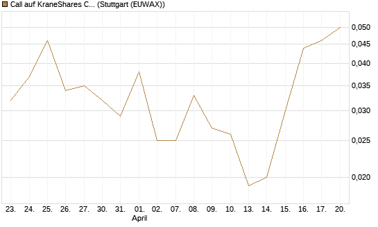 Call auf KraneShares CSI China Internet ETF [J.P. Morgan Structured Products B.V.] Chart