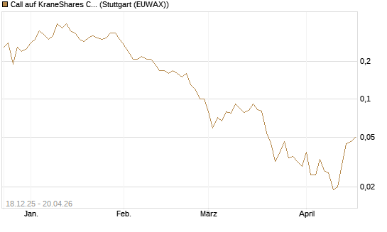 Call auf KraneShares CSI China Internet ETF [J.P. Morgan Structured Products B.V.] Chart