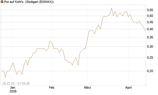Put auf Kohl's [J.P. Morgan Structured Products B.V.] Chart