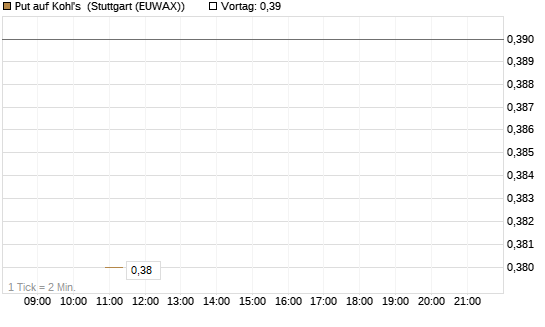 Put auf Kohl's [J.P. Morgan Structured Products B.V.] Chart