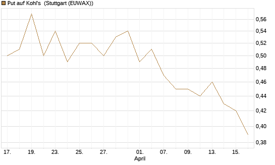 Put auf Kohl's [J.P. Morgan Structured Products B.V.] Chart