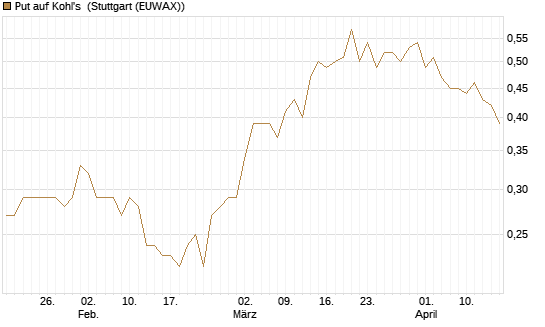 Put auf Kohl's [J.P. Morgan Structured Products B.V.] Chart