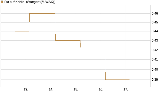 Put auf Kohl's [J.P. Morgan Structured Products B.V.] Chart