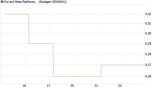 Put auf Meta Platforms [J.P. Morgan Structured Products B.V.] Chart