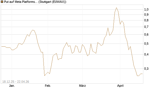 Put auf Meta Platforms [J.P. Morgan Structured Products B.V.] Chart
