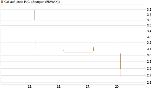 Call auf Linde PLC [J.P. Morgan Structured Products B.V.] Chart