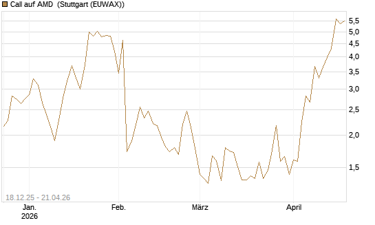 Call auf AMD [J.P. Morgan Structured Products B.V.] Chart